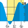 Swinomish Channel tide chart for Wednesday, August 18, 2021