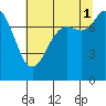 Swinomish Channel tide chart for Sunday, August 1, 2021