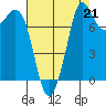 Swinomish Channel tide chart for Saturday, August 21, 2021