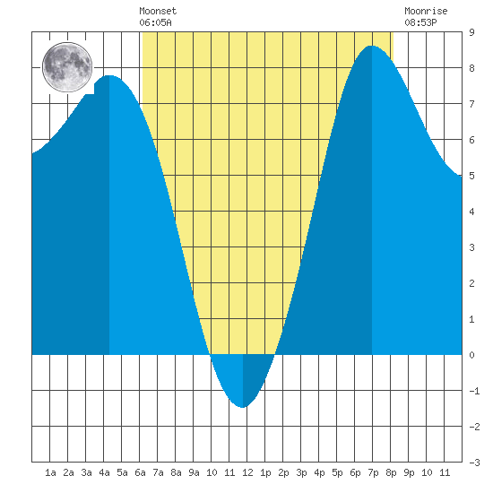 Swinomish Channel tide chart for Sunday, August 22, 2021