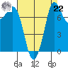 Swinomish Channel tide chart for Sunday, August 22, 2021