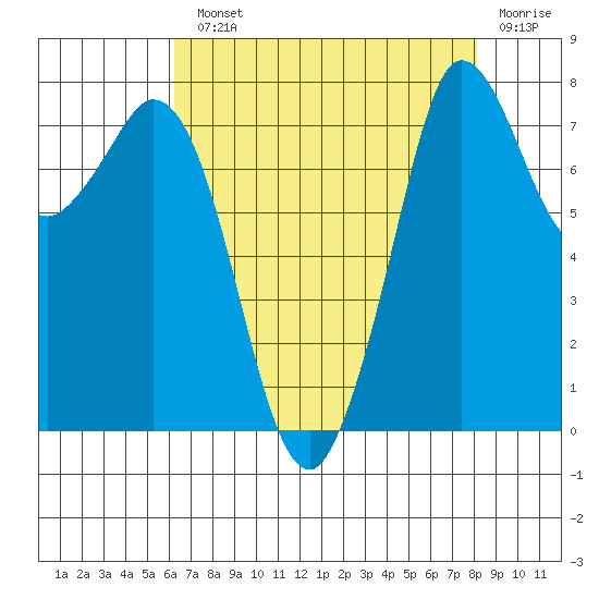Swinomish Channel tide chart for Monday, August 23, 2021