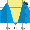 Swinomish Channel tide chart for Monday, August 23, 2021