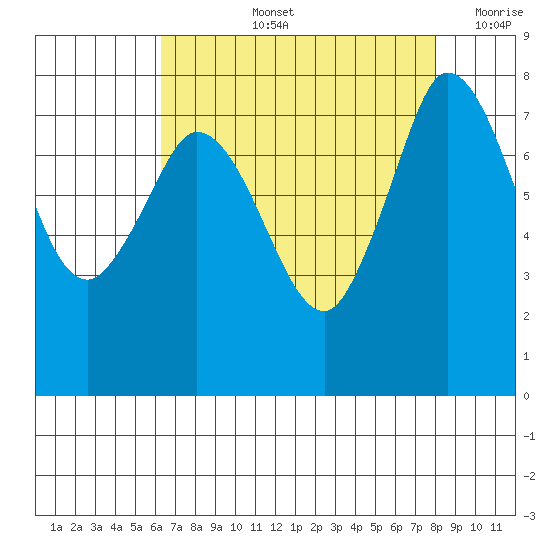 Swinomish Channel tide chart for Thursday, August 26, 2021