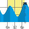Swinomish Channel tide chart for Thursday, August 26, 2021