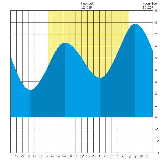 Swinomish Channel tide chart for Friday, August 27, 2021