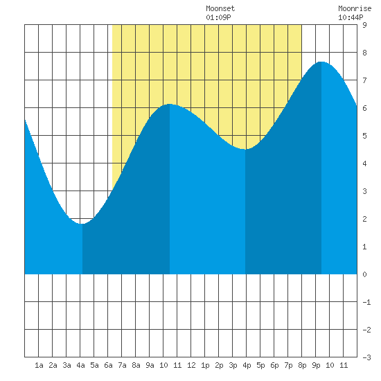 Swinomish Channel tide chart for Saturday, August 28, 2021