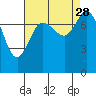 Swinomish Channel tide chart for Saturday, August 28, 2021