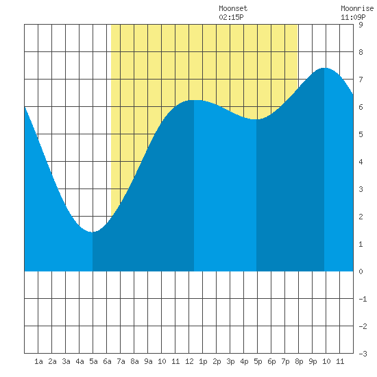 Swinomish Channel tide chart for Sunday, August 29, 2021