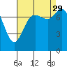 Swinomish Channel tide chart for Sunday, August 29, 2021