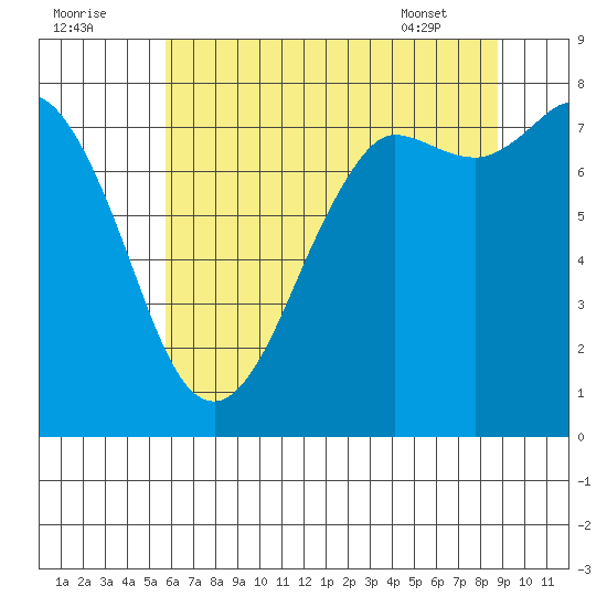 Swinomish Channel tide chart for Monday, August 2, 2021