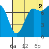 Swinomish Channel tide chart for Monday, August 2, 2021