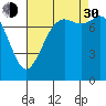 Swinomish Channel tide chart for Monday, August 30, 2021