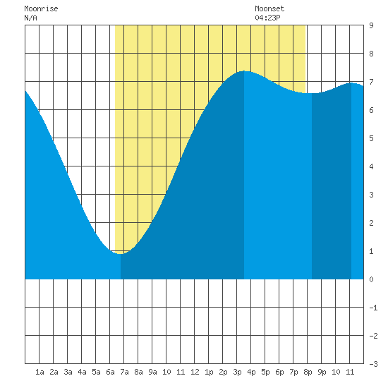 Swinomish Channel tide chart for Tuesday, August 31, 2021