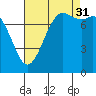 Swinomish Channel tide chart for Tuesday, August 31, 2021
