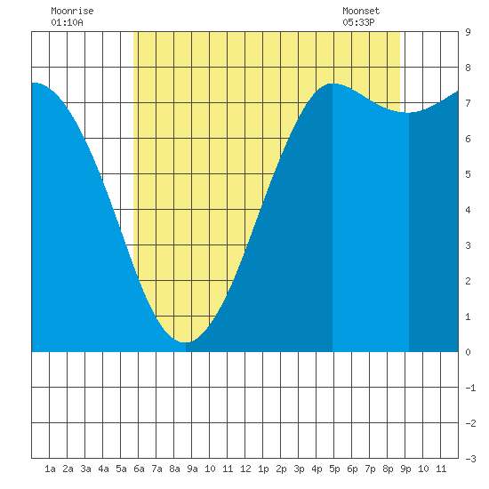 Swinomish Channel tide chart for Tuesday, August 3, 2021