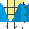 Swinomish Channel tide chart for Tuesday, August 3, 2021