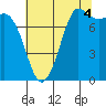 Swinomish Channel tide chart for Wednesday, August 4, 2021