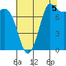 Swinomish Channel tide chart for Thursday, August 5, 2021