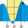 Swinomish Channel tide chart for Friday, August 6, 2021