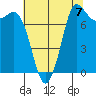Swinomish Channel tide chart for Saturday, August 7, 2021