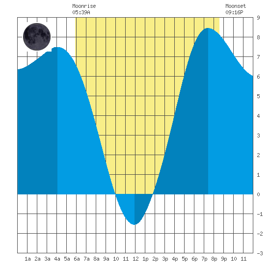 Swinomish Channel tide chart for Sunday, August 8, 2021