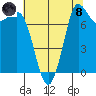 Swinomish Channel tide chart for Sunday, August 8, 2021