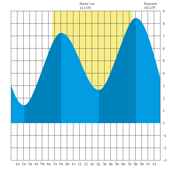 Swinomish Channel tide chart for Friday, September 10, 2021