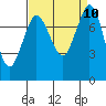 Swinomish Channel tide chart for Friday, September 10, 2021