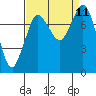 Swinomish Channel tide chart for Saturday, September 11, 2021