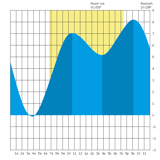 Swinomish Channel tide chart for Sunday, September 12, 2021
