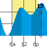 Swinomish Channel tide chart for Sunday, September 12, 2021