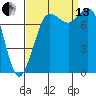 Swinomish Channel tide chart for Monday, September 13, 2021