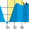 Swinomish Channel tide chart for Tuesday, September 14, 2021