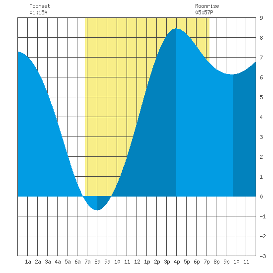 Swinomish Channel tide chart for Thursday, September 16, 2021