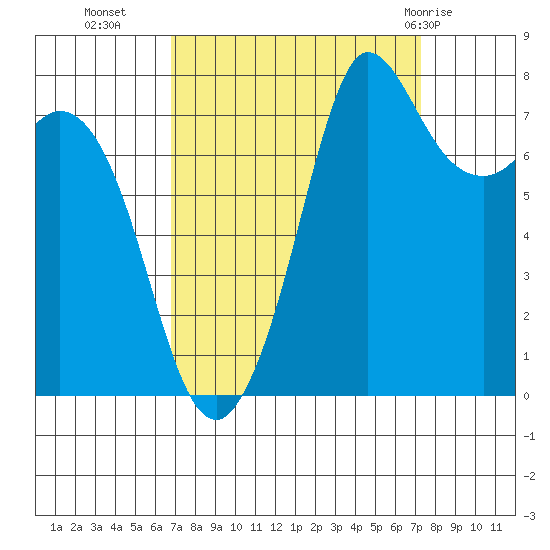 Swinomish Channel tide chart for Friday, September 17, 2021