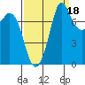 Swinomish Channel tide chart for Saturday, September 18, 2021