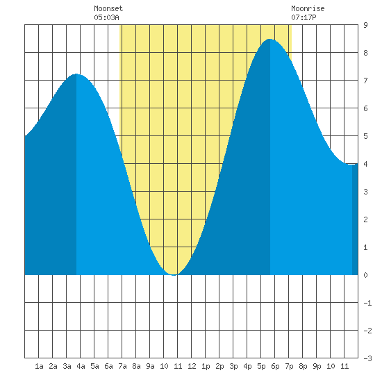 Swinomish Channel tide chart for Sunday, September 19, 2021