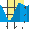 Swinomish Channel tide chart for Wednesday, September 1, 2021