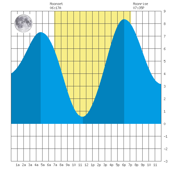 Swinomish Channel tide chart for Monday, September 20, 2021