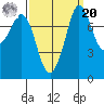 Swinomish Channel tide chart for Monday, September 20, 2021