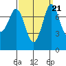 Swinomish Channel tide chart for Tuesday, September 21, 2021