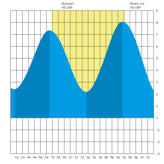 Swinomish Channel tide chart for Wednesday, September 22, 2021