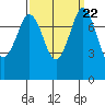 Swinomish Channel tide chart for Wednesday, September 22, 2021