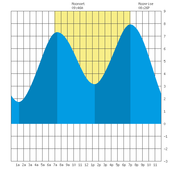 Swinomish Channel tide chart for Thursday, September 23, 2021