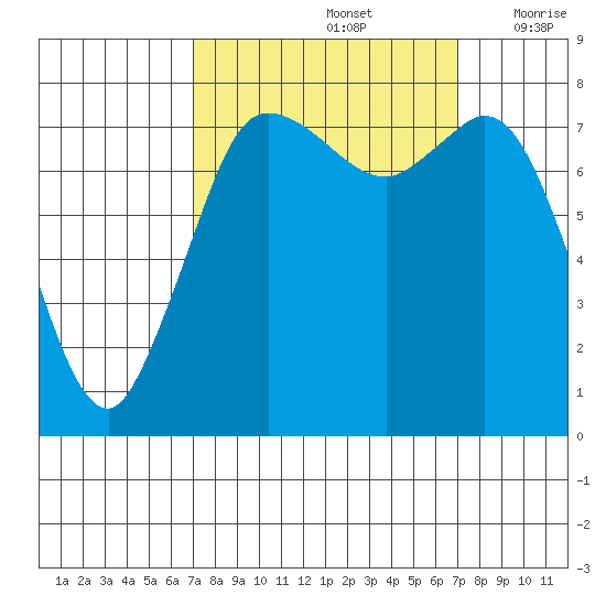 Swinomish Channel tide chart for Sunday, September 26, 2021