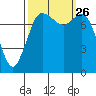 Swinomish Channel tide chart for Sunday, September 26, 2021