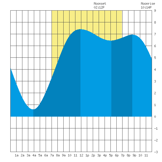 Swinomish Channel tide chart for Monday, September 27, 2021