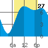 Swinomish Channel tide chart for Monday, September 27, 2021