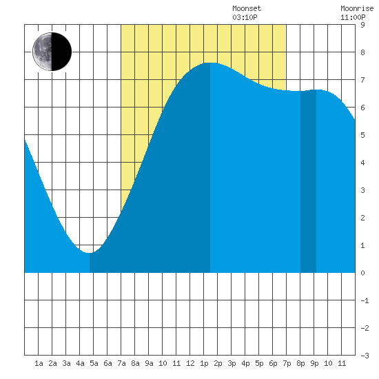 Swinomish Channel tide chart for Tuesday, September 28, 2021